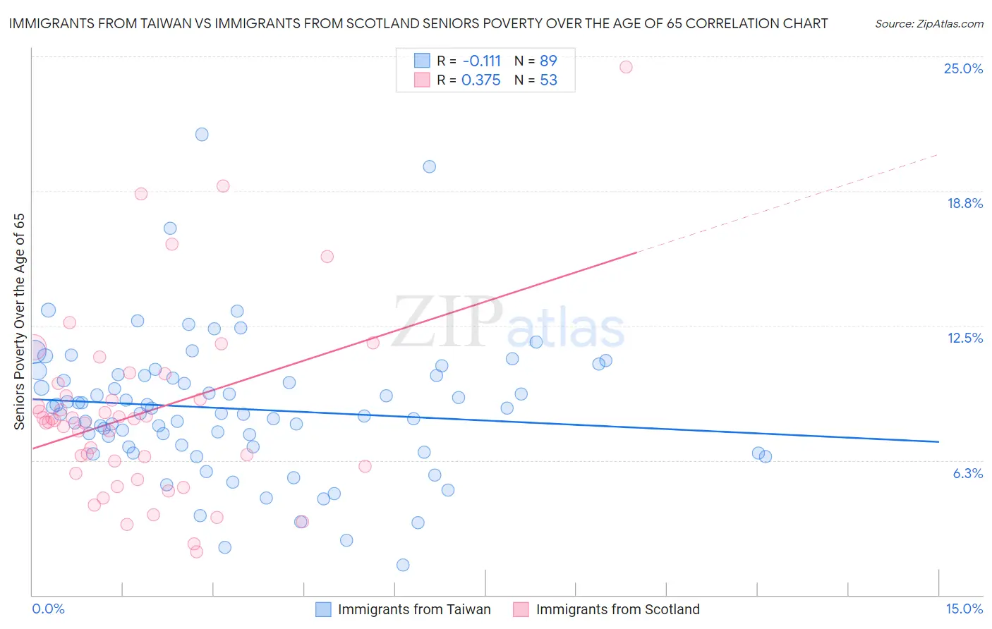 Immigrants from Taiwan vs Immigrants from Scotland Seniors Poverty Over the Age of 65