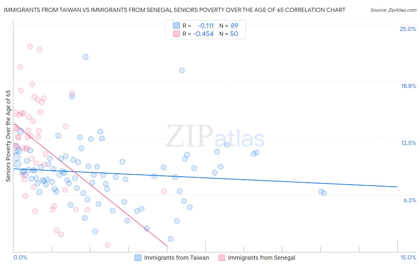 Immigrants from Taiwan vs Immigrants from Senegal Seniors Poverty Over the Age of 65