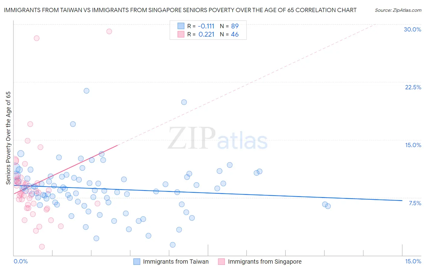 Immigrants from Taiwan vs Immigrants from Singapore Seniors Poverty Over the Age of 65