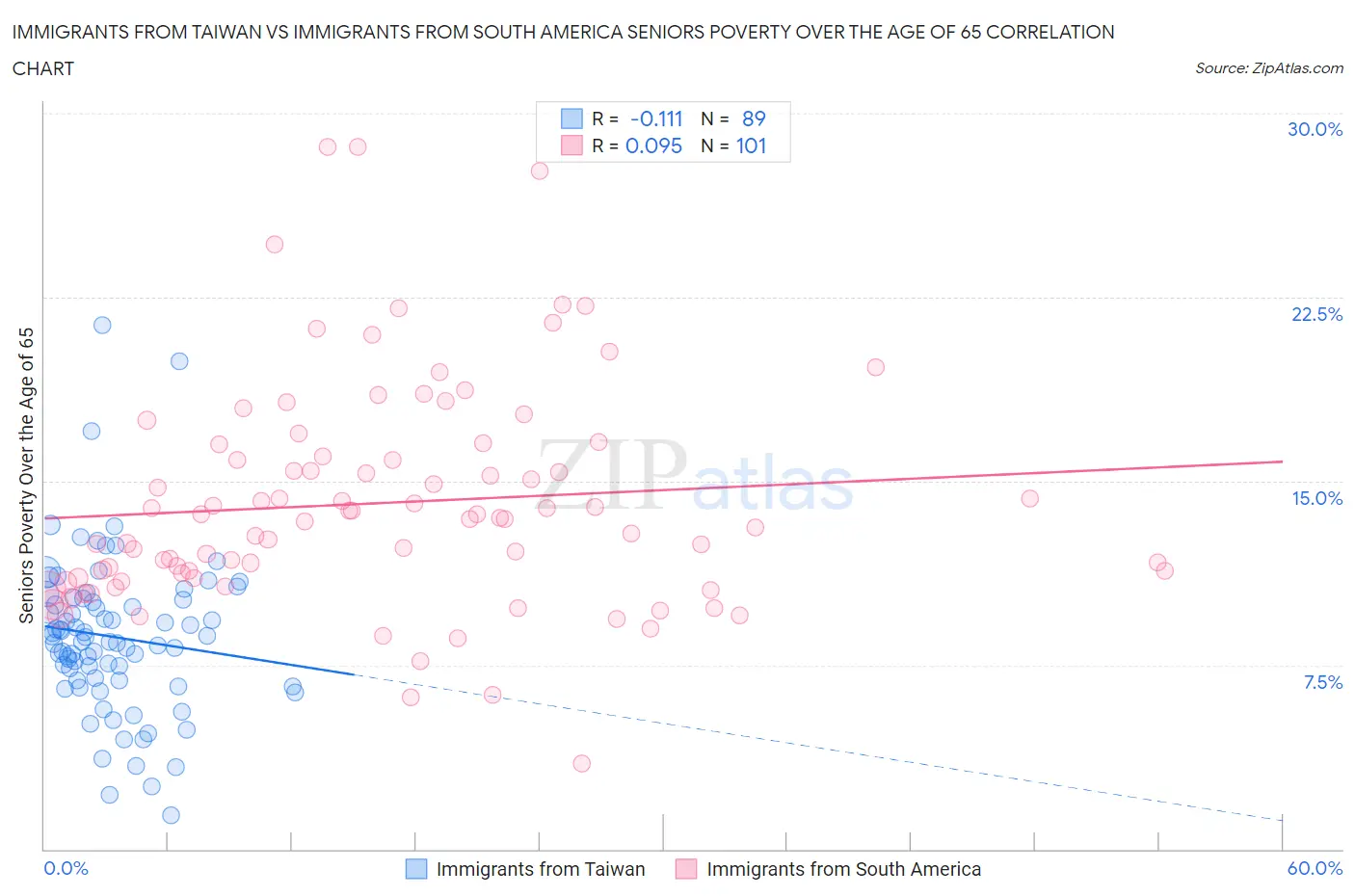 Immigrants from Taiwan vs Immigrants from South America Seniors Poverty Over the Age of 65