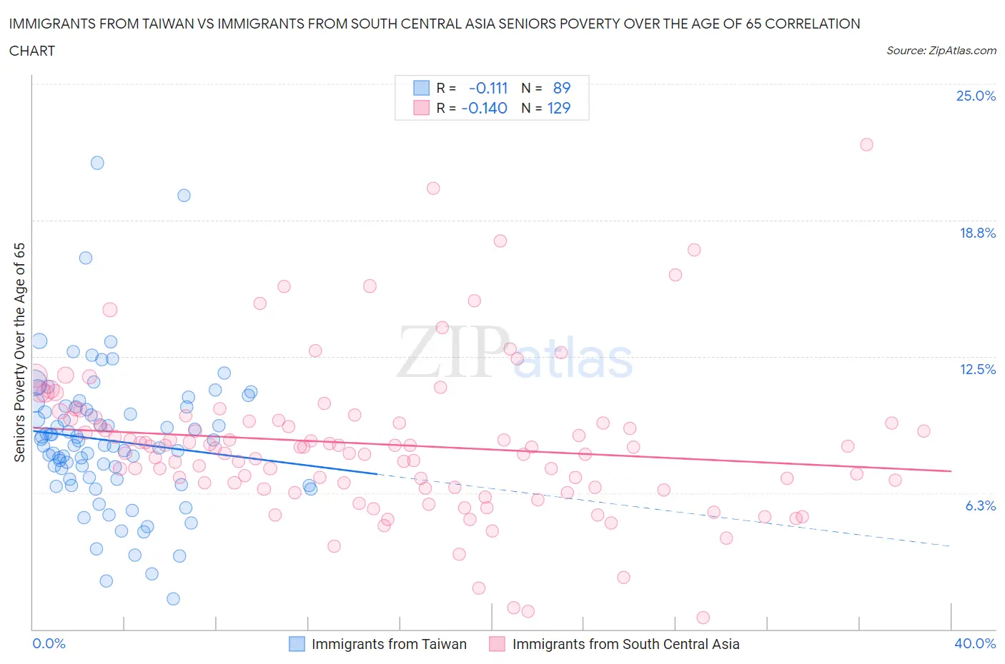 Immigrants from Taiwan vs Immigrants from South Central Asia Seniors Poverty Over the Age of 65