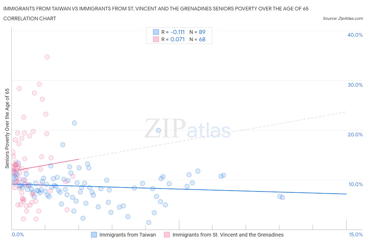 Immigrants from Taiwan vs Immigrants from St. Vincent and the Grenadines Seniors Poverty Over the Age of 65