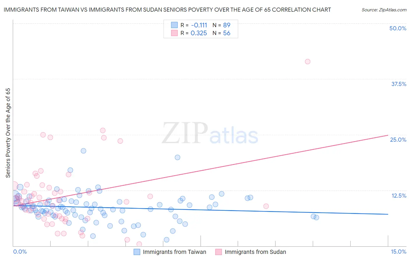 Immigrants from Taiwan vs Immigrants from Sudan Seniors Poverty Over the Age of 65