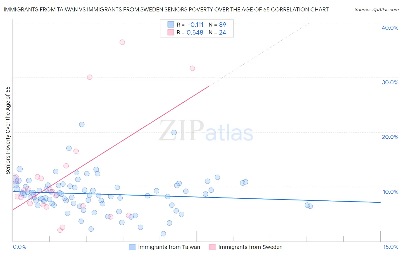 Immigrants from Taiwan vs Immigrants from Sweden Seniors Poverty Over the Age of 65