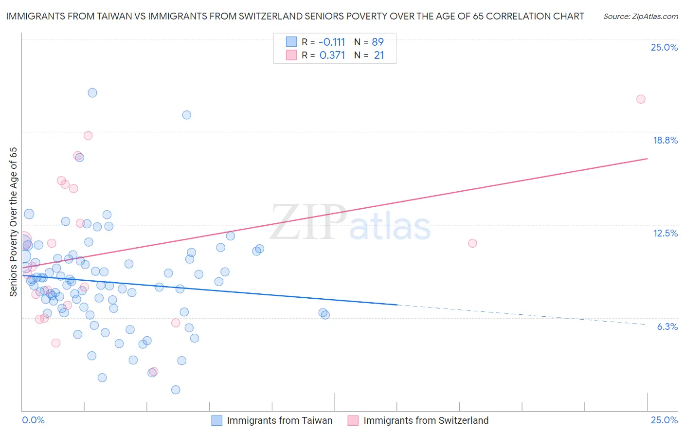 Immigrants from Taiwan vs Immigrants from Switzerland Seniors Poverty Over the Age of 65