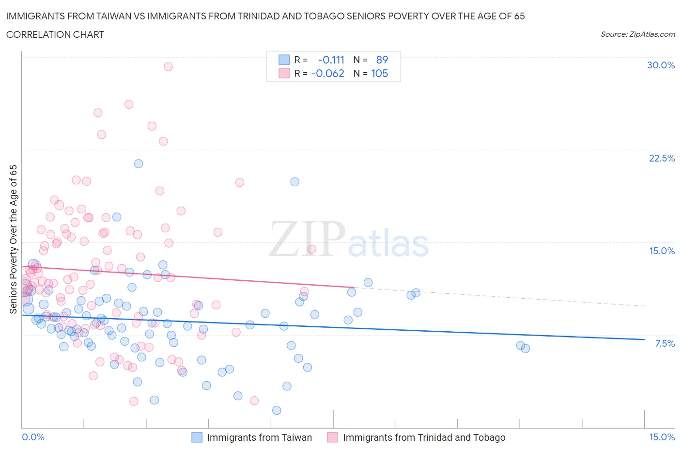 Immigrants from Taiwan vs Immigrants from Trinidad and Tobago Seniors Poverty Over the Age of 65