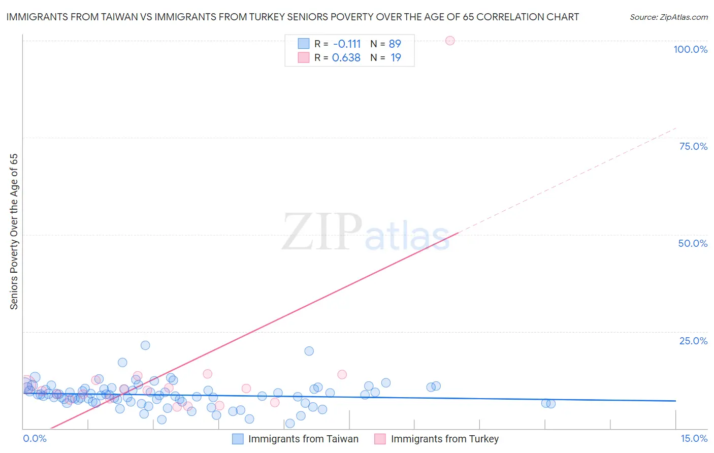 Immigrants from Taiwan vs Immigrants from Turkey Seniors Poverty Over the Age of 65