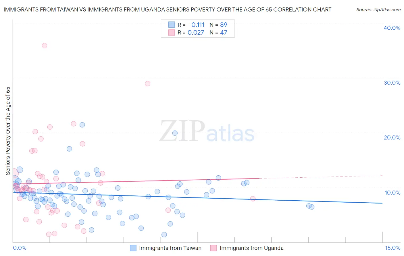 Immigrants from Taiwan vs Immigrants from Uganda Seniors Poverty Over the Age of 65