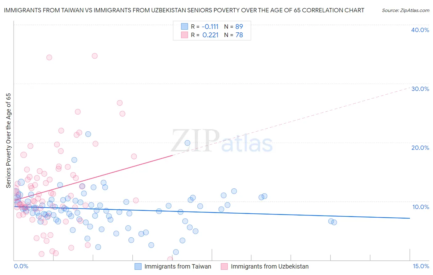 Immigrants from Taiwan vs Immigrants from Uzbekistan Seniors Poverty Over the Age of 65