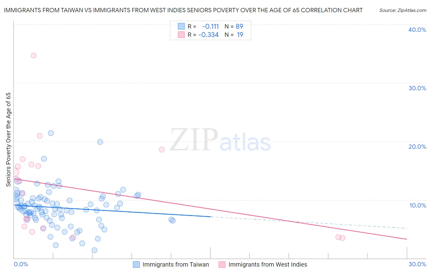 Immigrants from Taiwan vs Immigrants from West Indies Seniors Poverty Over the Age of 65