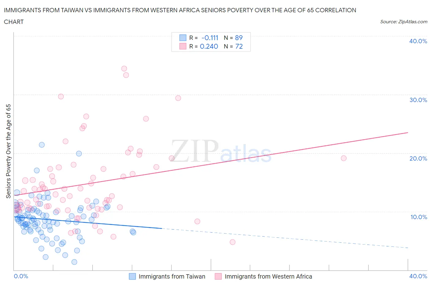 Immigrants from Taiwan vs Immigrants from Western Africa Seniors Poverty Over the Age of 65