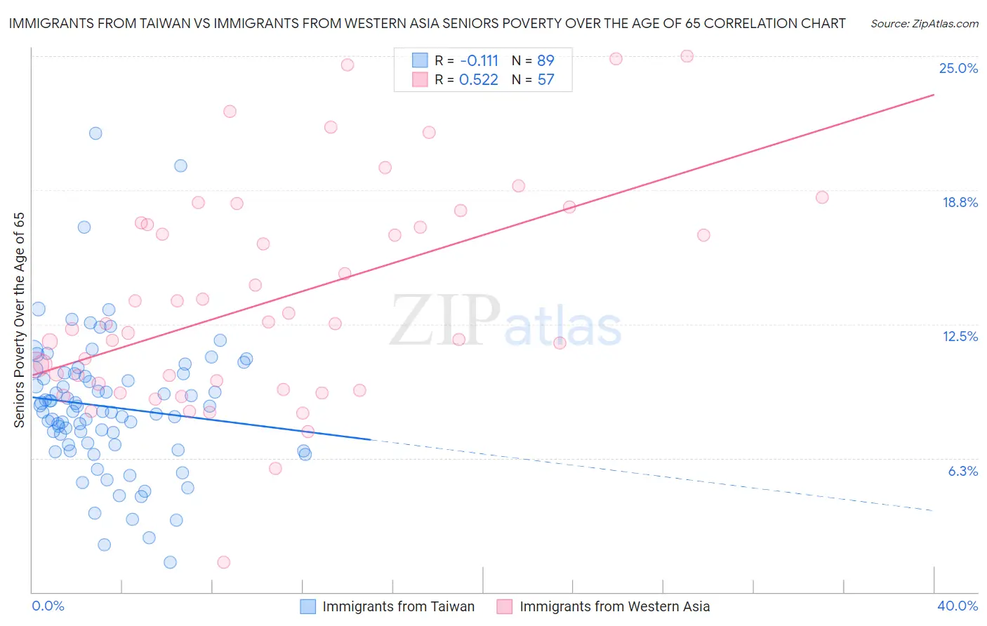 Immigrants from Taiwan vs Immigrants from Western Asia Seniors Poverty Over the Age of 65