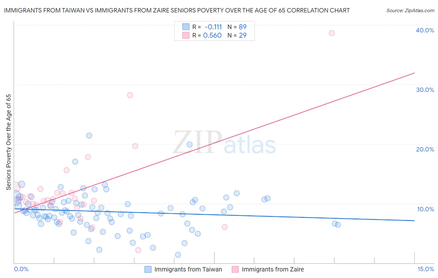 Immigrants from Taiwan vs Immigrants from Zaire Seniors Poverty Over the Age of 65