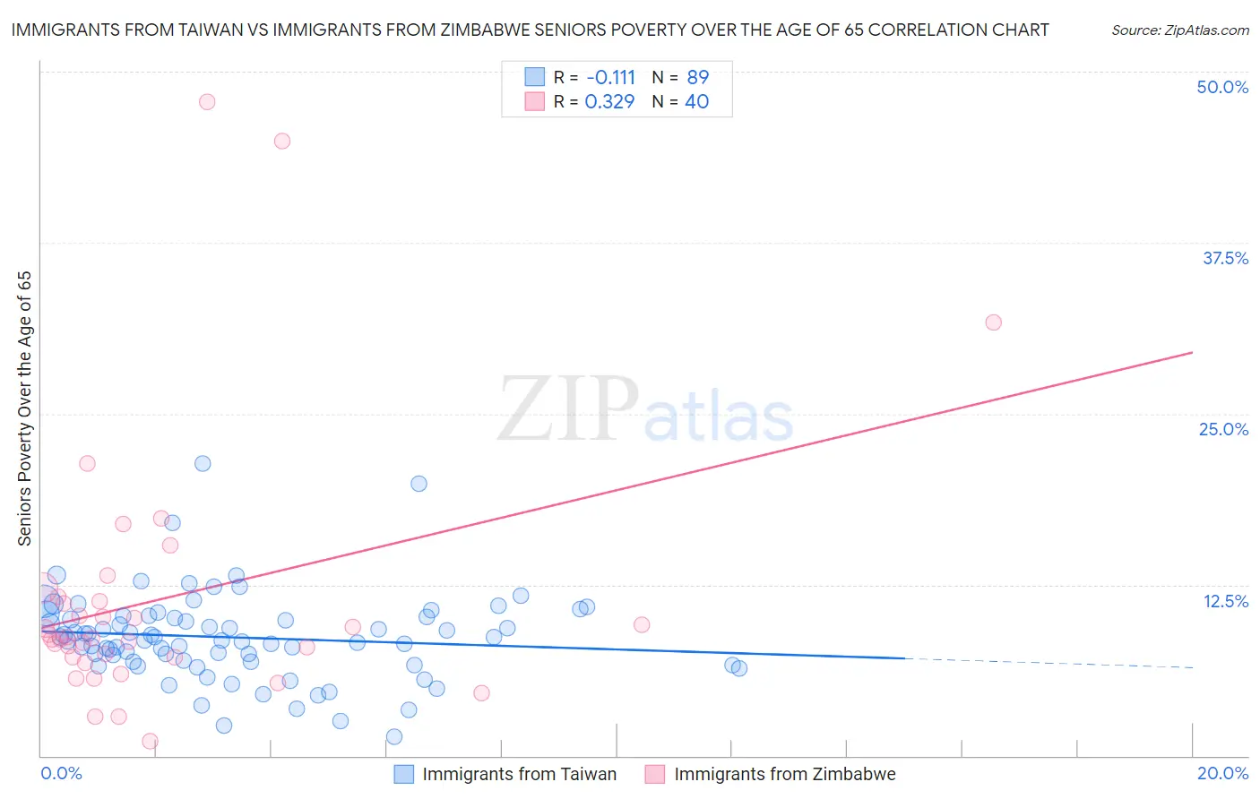 Immigrants from Taiwan vs Immigrants from Zimbabwe Seniors Poverty Over the Age of 65