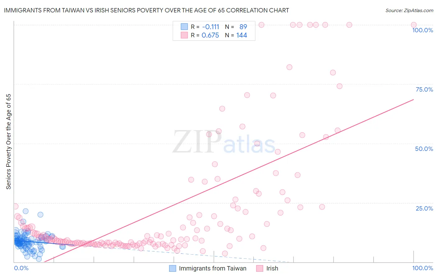 Immigrants from Taiwan vs Irish Seniors Poverty Over the Age of 65