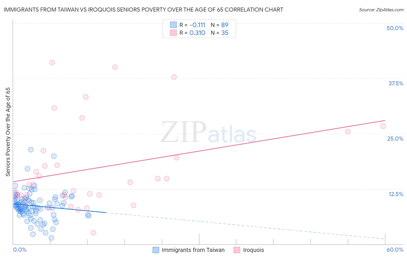 Immigrants from Taiwan vs Iroquois Seniors Poverty Over the Age of 65