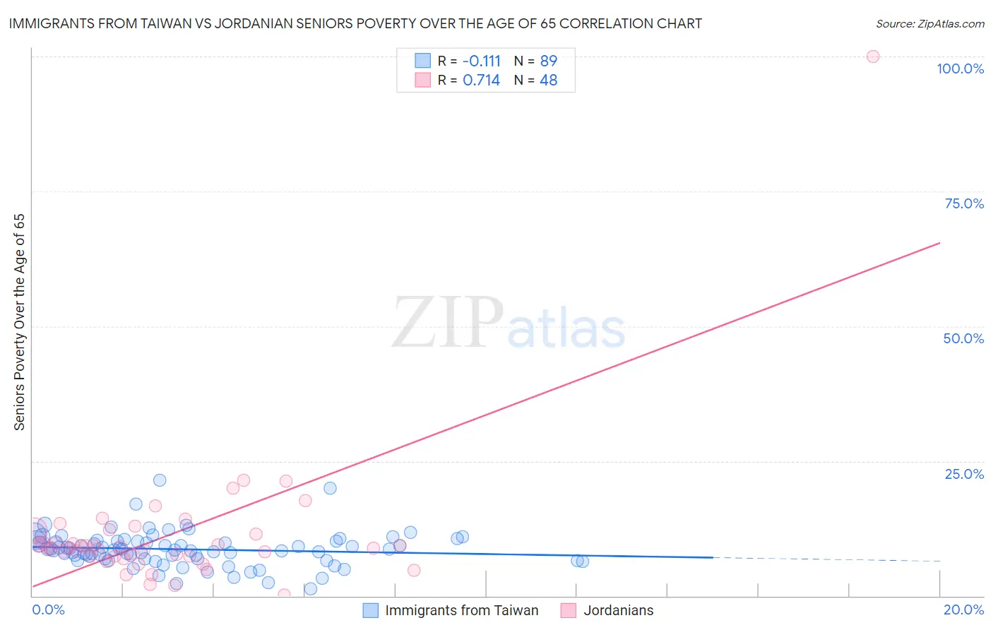 Immigrants from Taiwan vs Jordanian Seniors Poverty Over the Age of 65