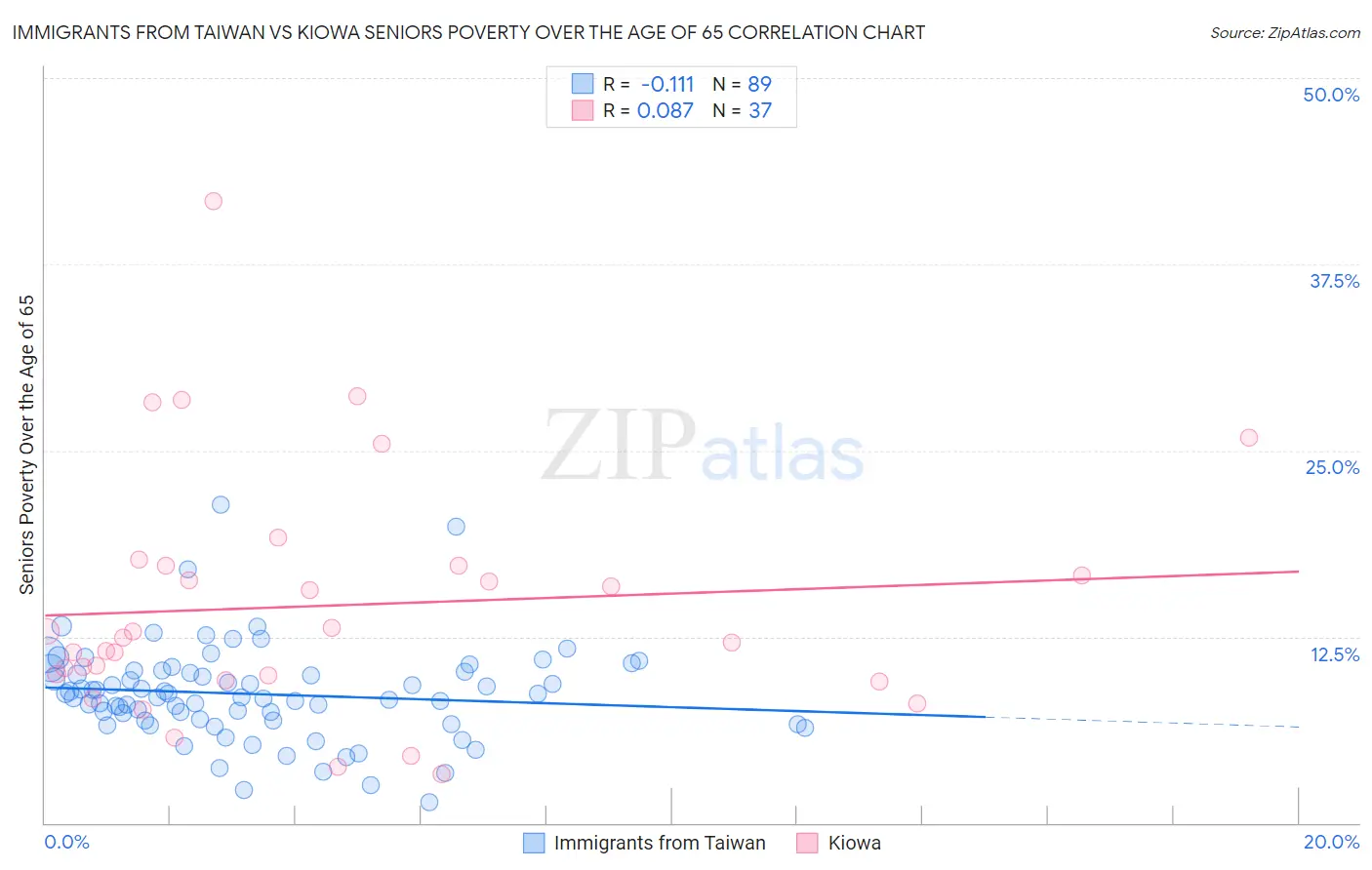 Immigrants from Taiwan vs Kiowa Seniors Poverty Over the Age of 65