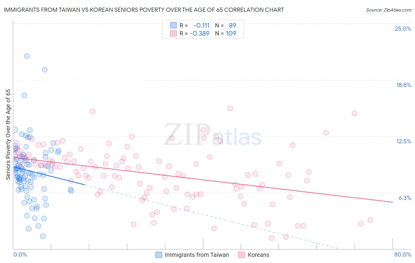 Immigrants from Taiwan vs Korean Seniors Poverty Over the Age of 65