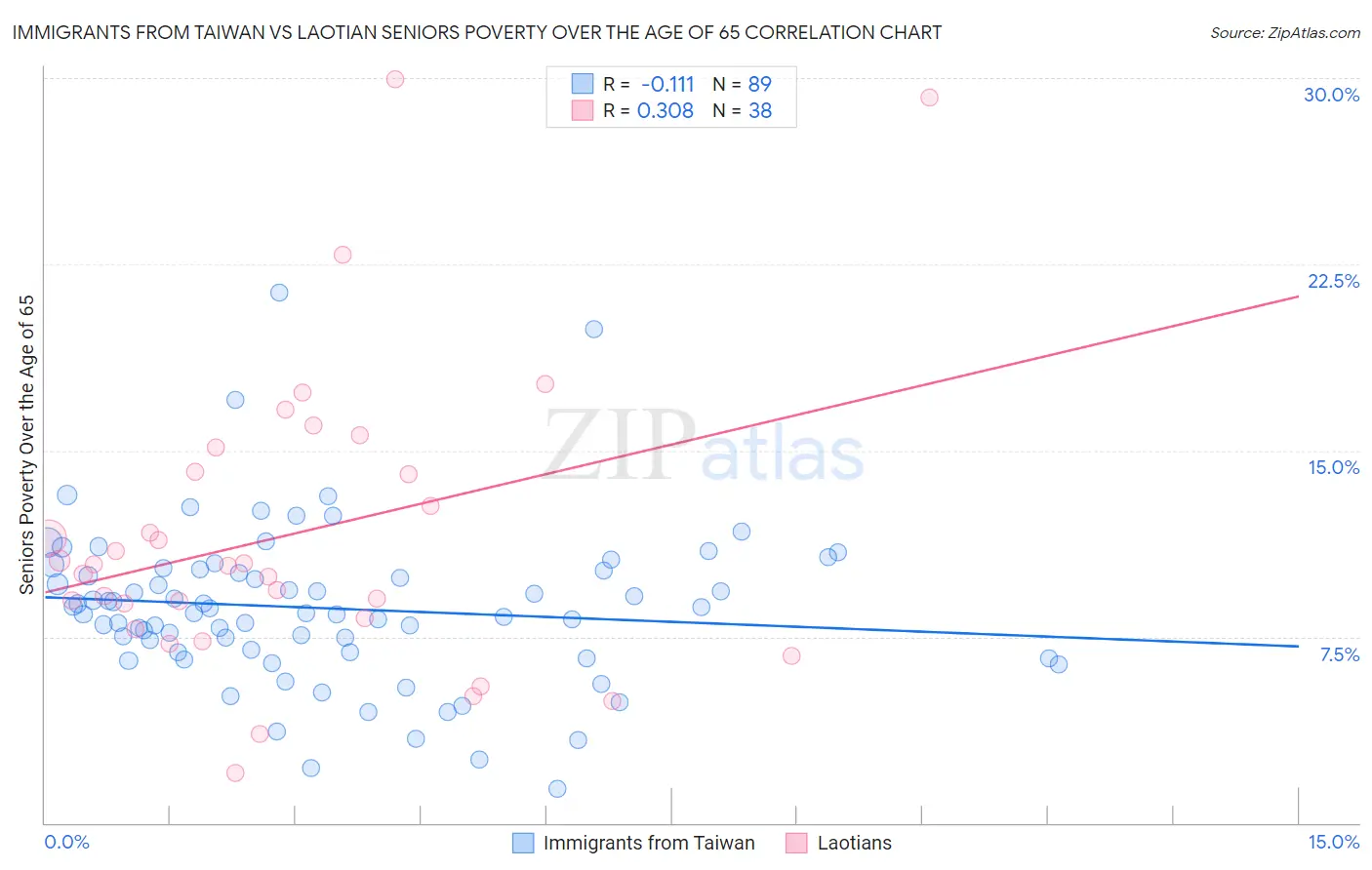 Immigrants from Taiwan vs Laotian Seniors Poverty Over the Age of 65