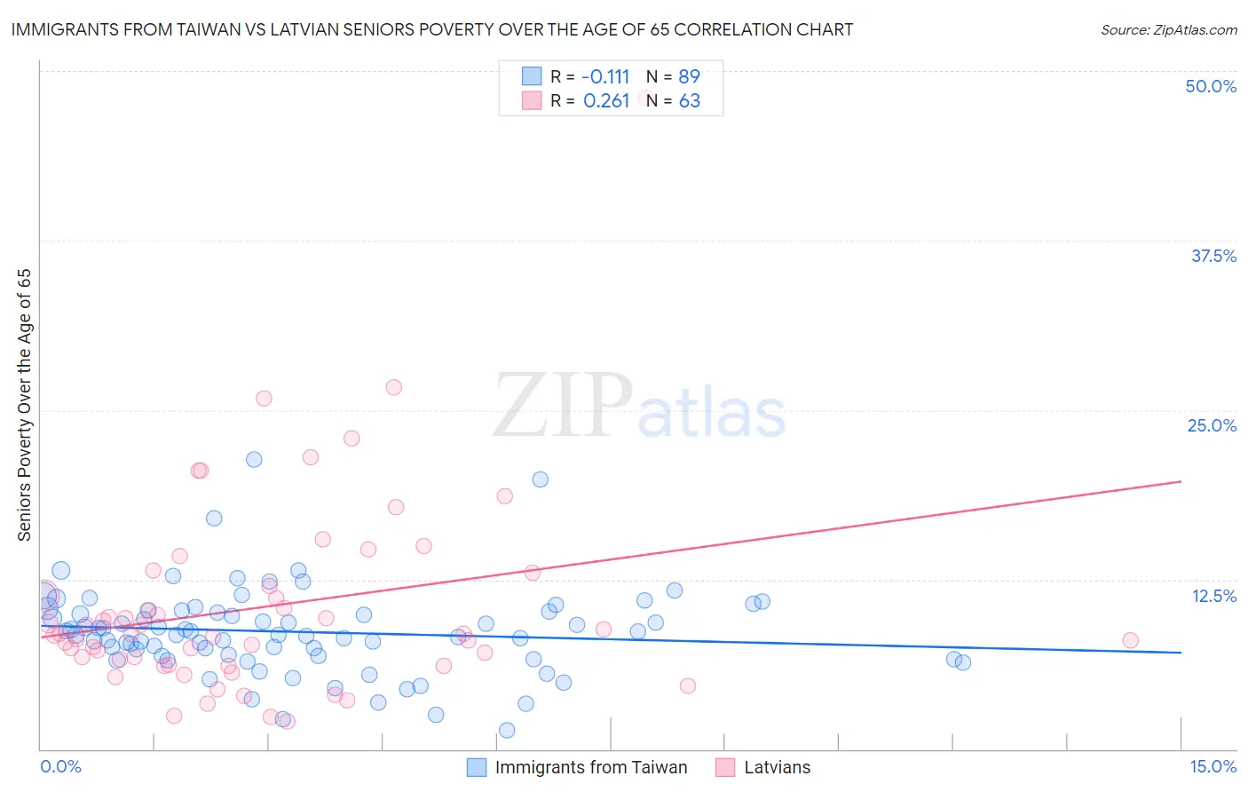 Immigrants from Taiwan vs Latvian Seniors Poverty Over the Age of 65