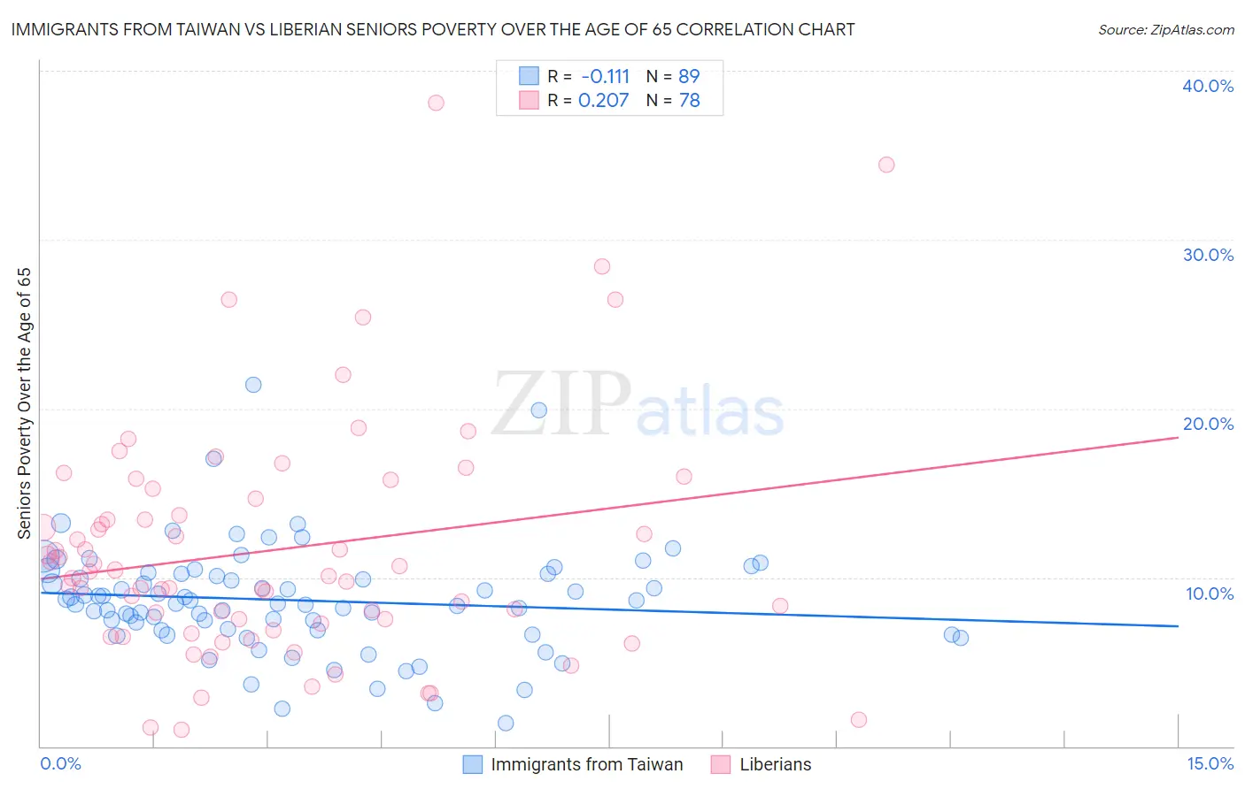 Immigrants from Taiwan vs Liberian Seniors Poverty Over the Age of 65