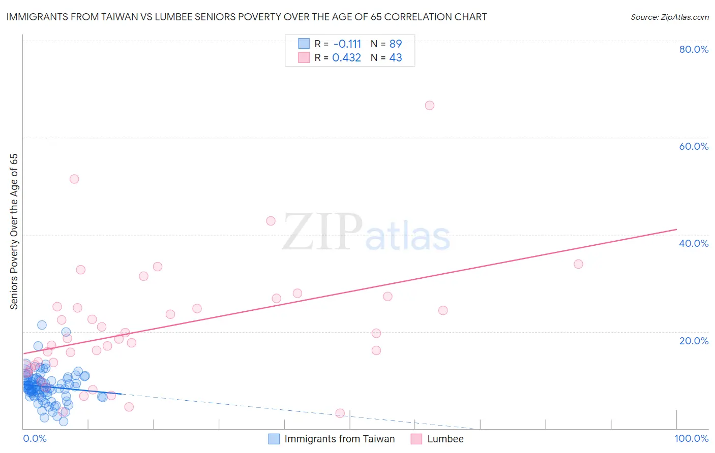 Immigrants from Taiwan vs Lumbee Seniors Poverty Over the Age of 65