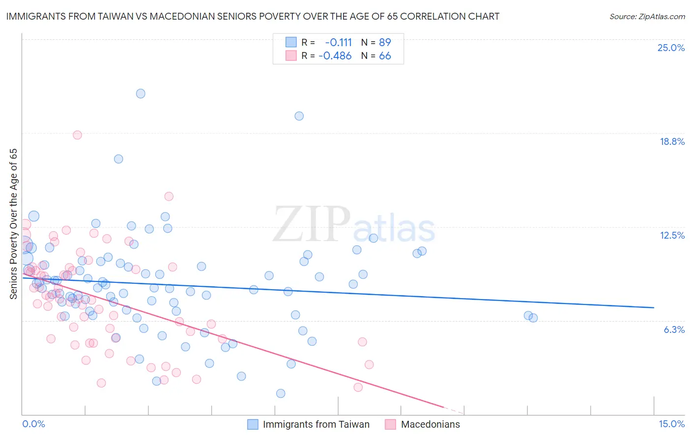 Immigrants from Taiwan vs Macedonian Seniors Poverty Over the Age of 65