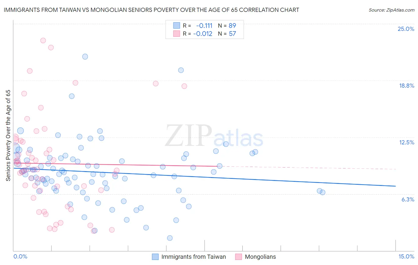 Immigrants from Taiwan vs Mongolian Seniors Poverty Over the Age of 65