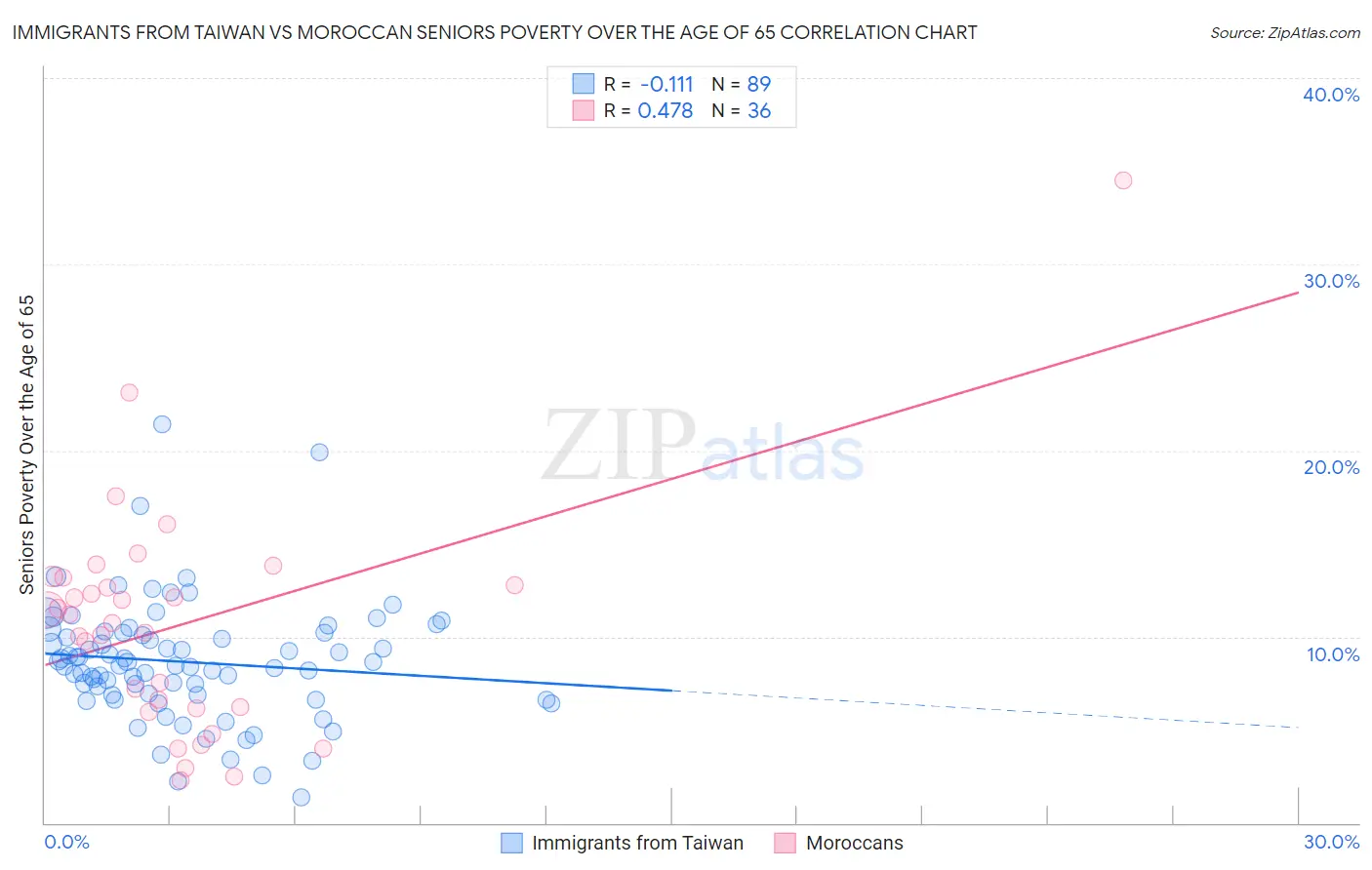 Immigrants from Taiwan vs Moroccan Seniors Poverty Over the Age of 65