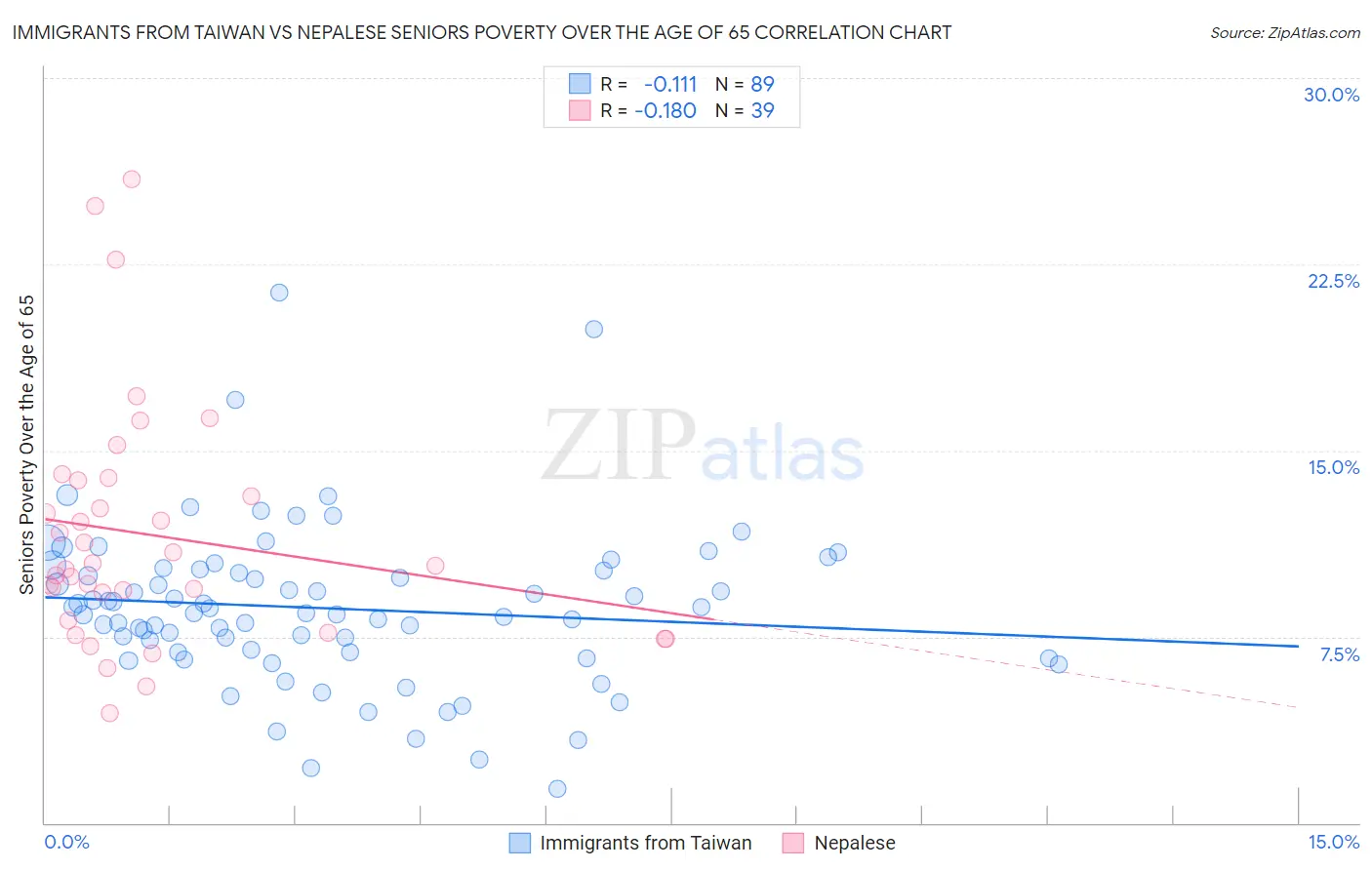 Immigrants from Taiwan vs Nepalese Seniors Poverty Over the Age of 65