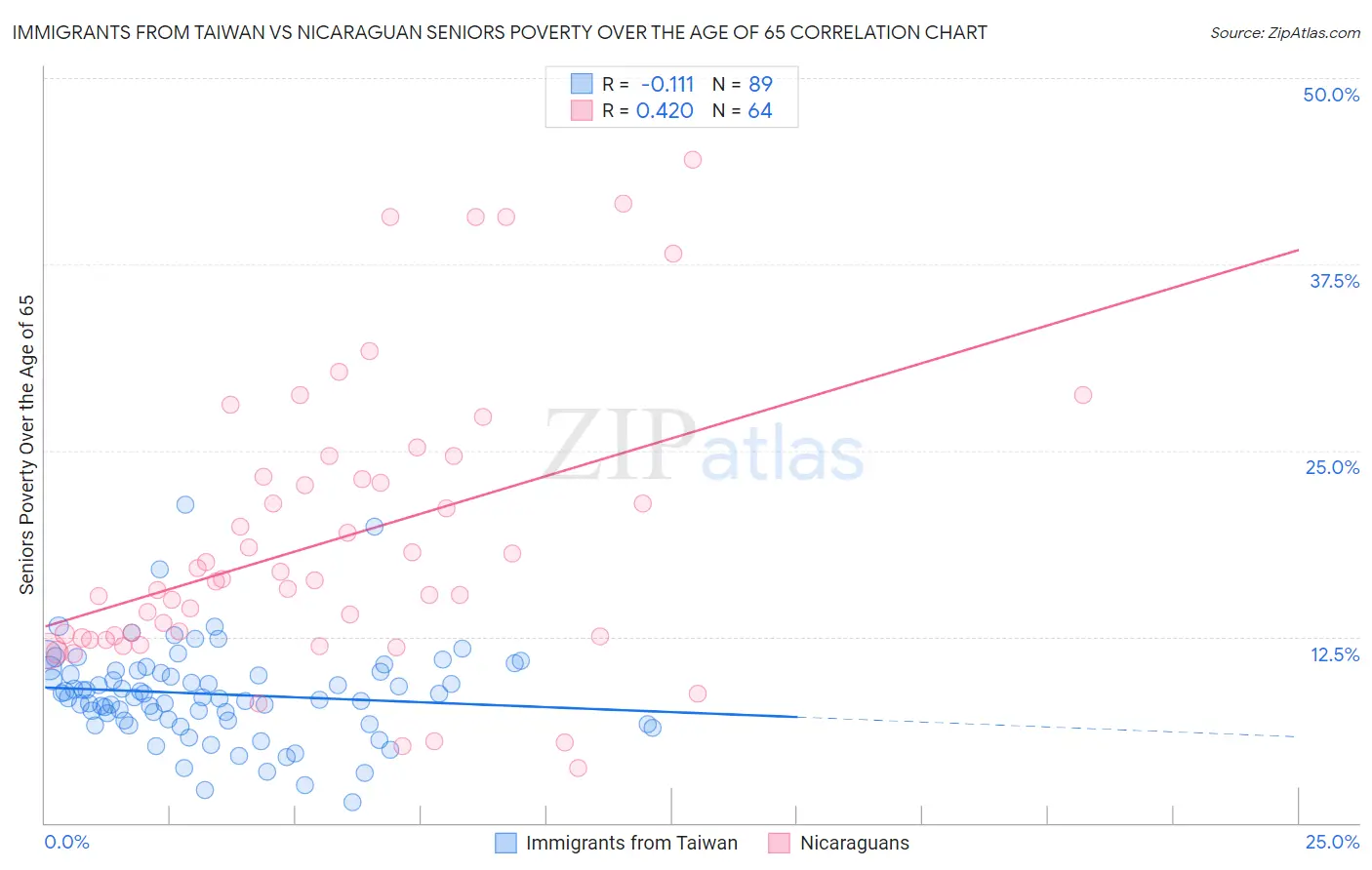 Immigrants from Taiwan vs Nicaraguan Seniors Poverty Over the Age of 65