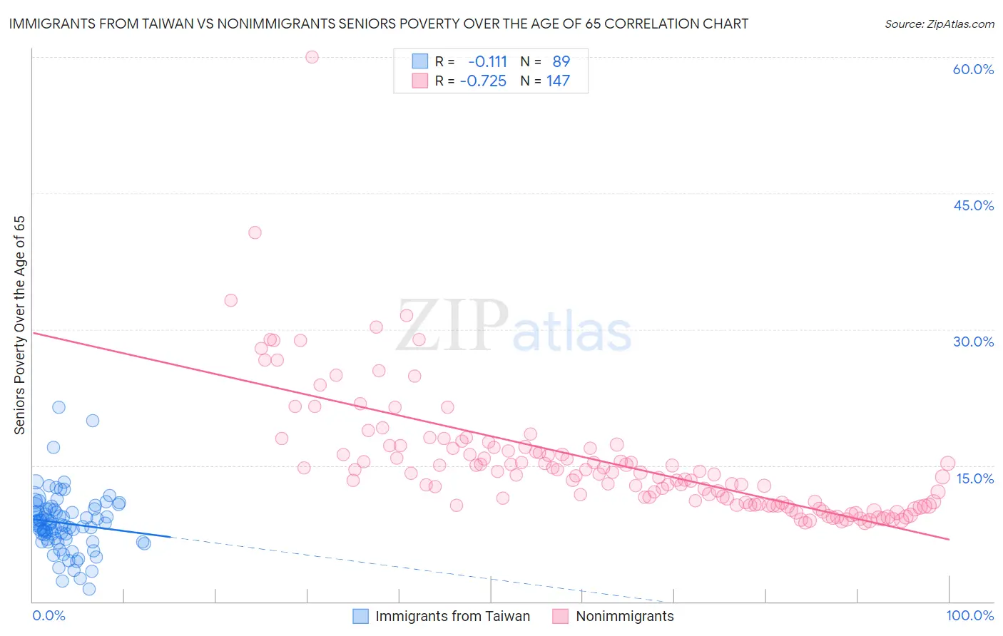 Immigrants from Taiwan vs Nonimmigrants Seniors Poverty Over the Age of 65