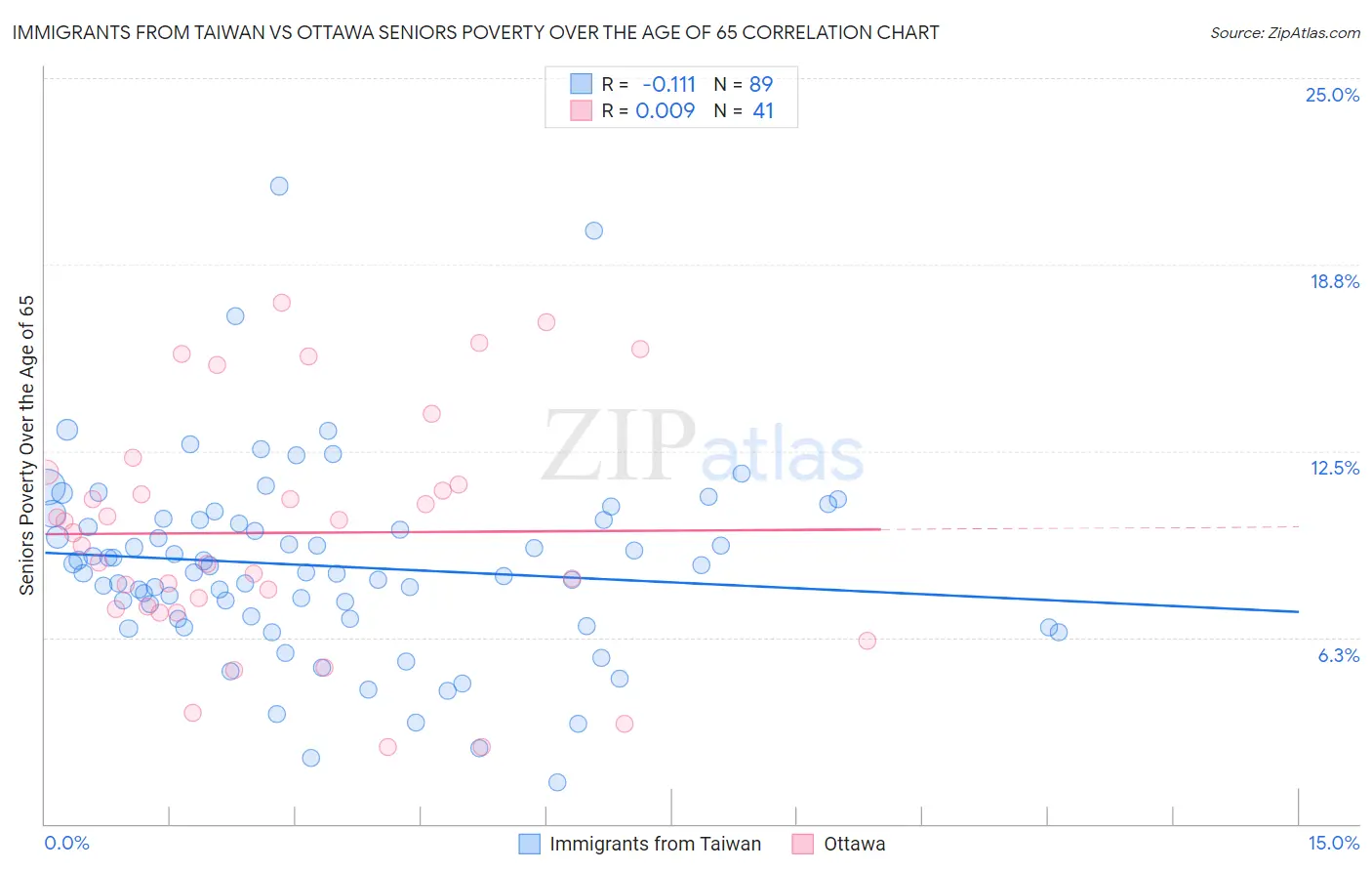 Immigrants from Taiwan vs Ottawa Seniors Poverty Over the Age of 65