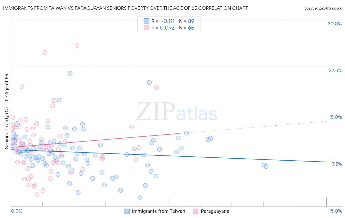 Immigrants from Taiwan vs Paraguayan Seniors Poverty Over the Age of 65