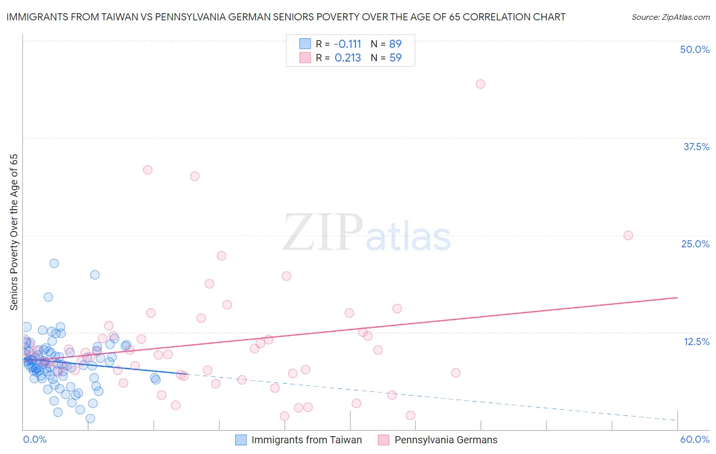 Immigrants from Taiwan vs Pennsylvania German Seniors Poverty Over the Age of 65