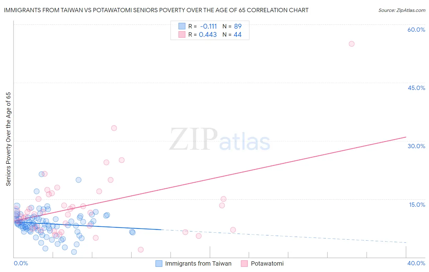 Immigrants from Taiwan vs Potawatomi Seniors Poverty Over the Age of 65