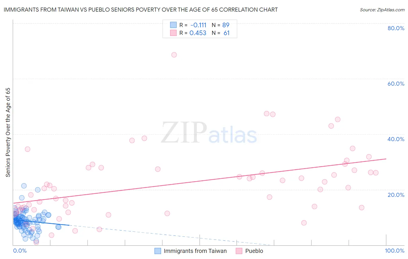 Immigrants from Taiwan vs Pueblo Seniors Poverty Over the Age of 65