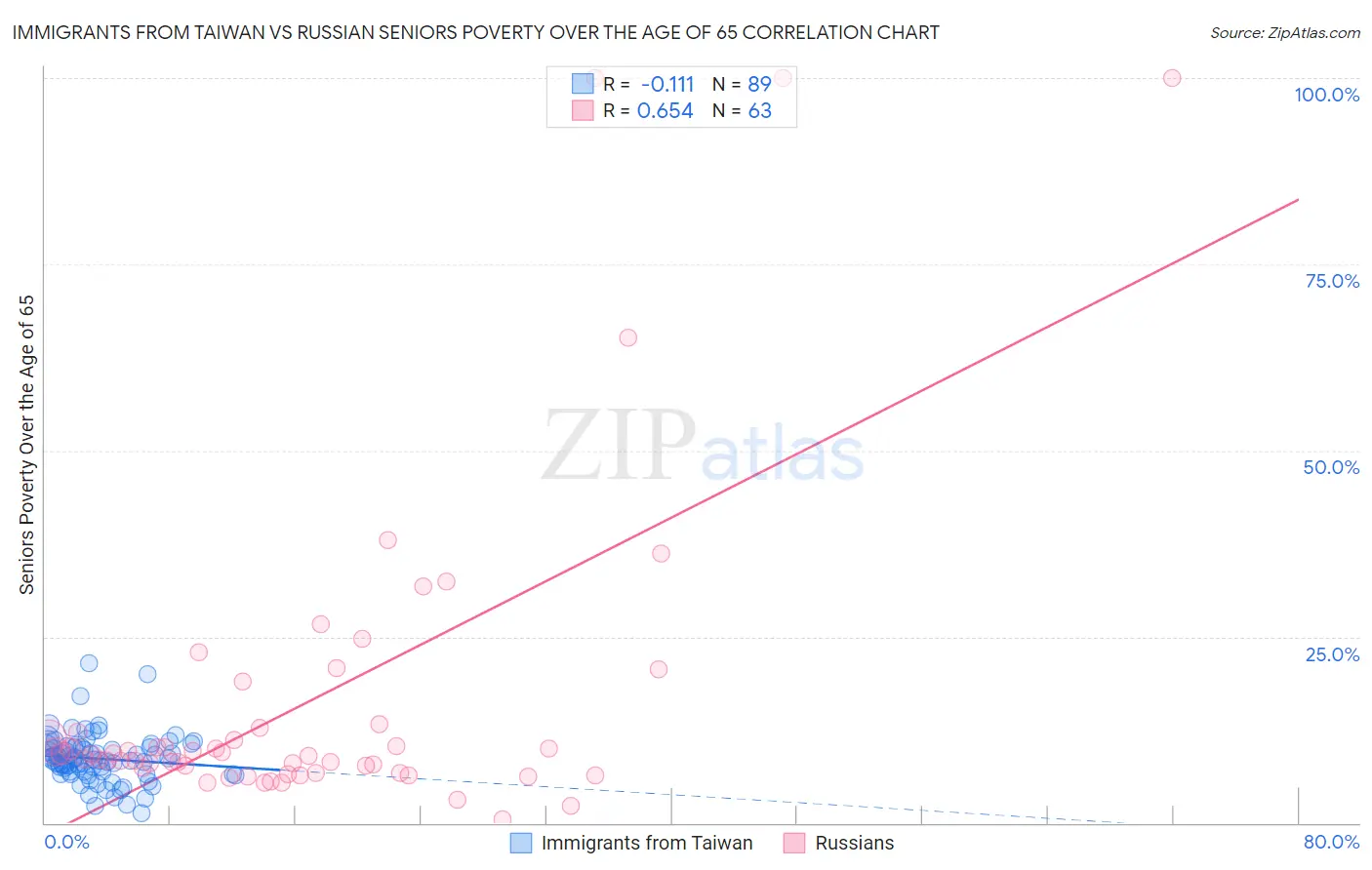 Immigrants from Taiwan vs Russian Seniors Poverty Over the Age of 65