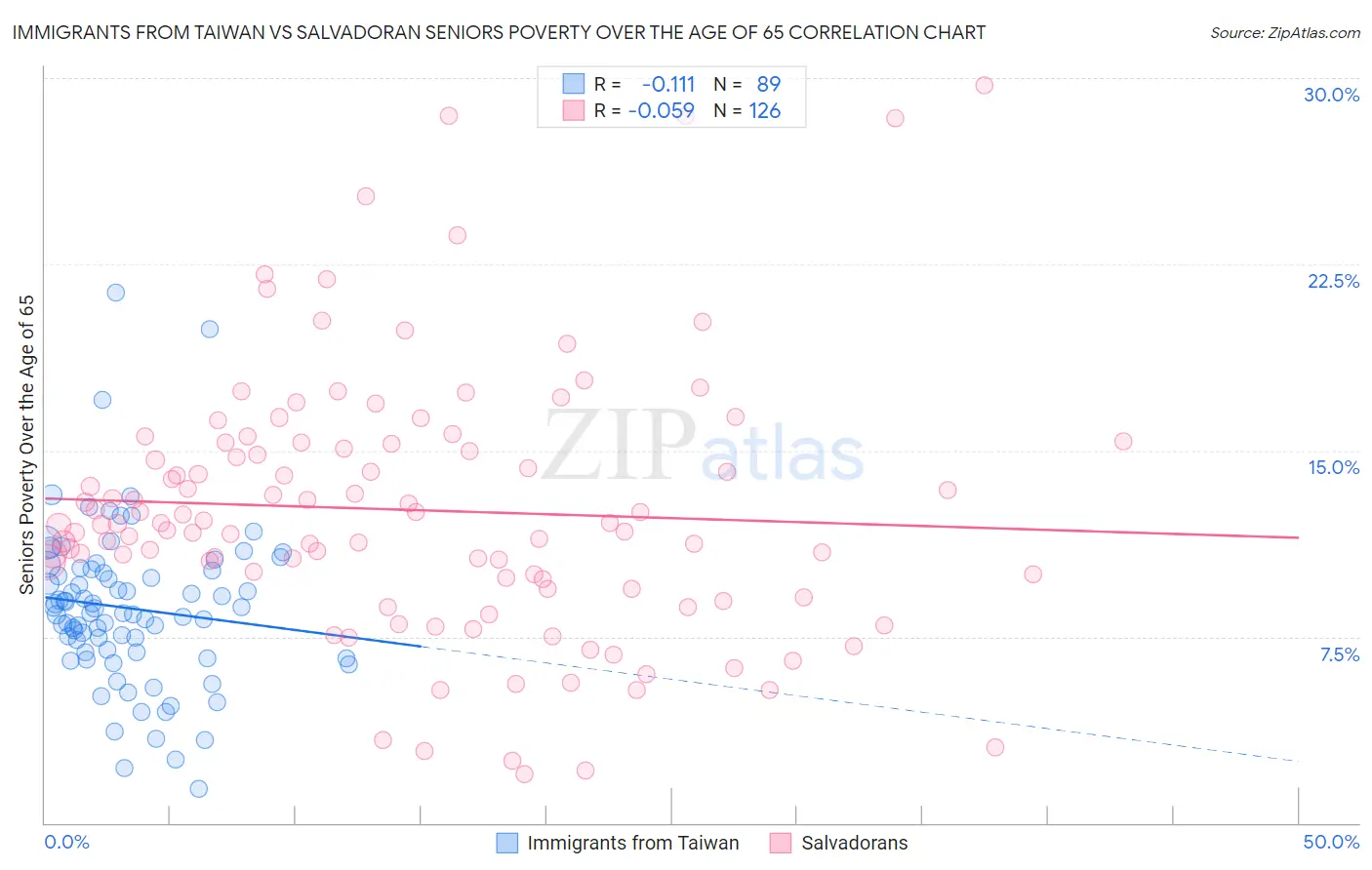 Immigrants from Taiwan vs Salvadoran Seniors Poverty Over the Age of 65