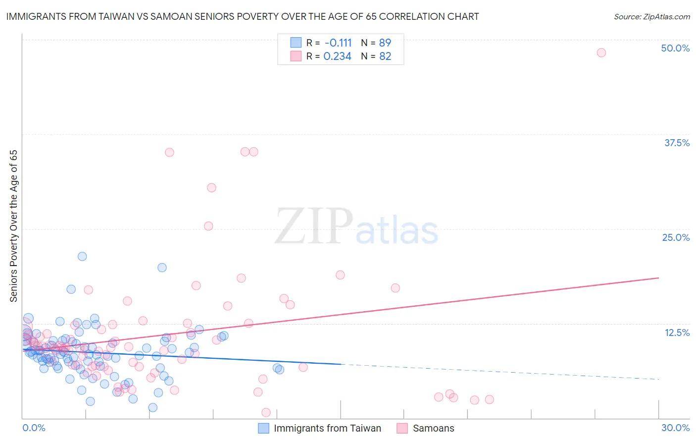 Immigrants from Taiwan vs Samoan Seniors Poverty Over the Age of 65