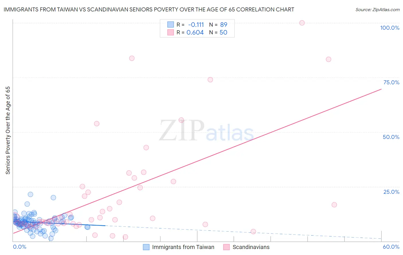 Immigrants from Taiwan vs Scandinavian Seniors Poverty Over the Age of 65