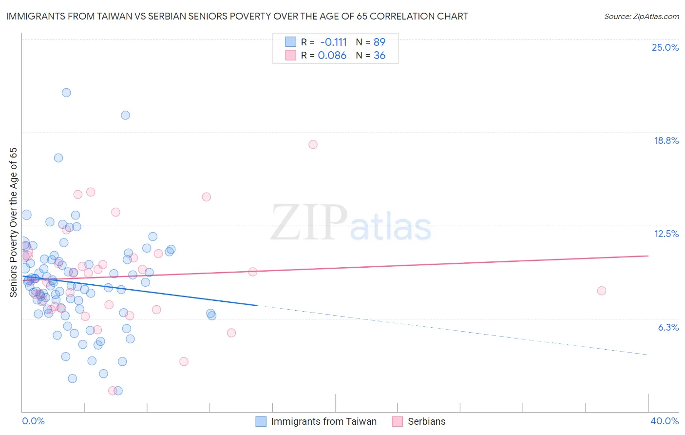 Immigrants from Taiwan vs Serbian Seniors Poverty Over the Age of 65