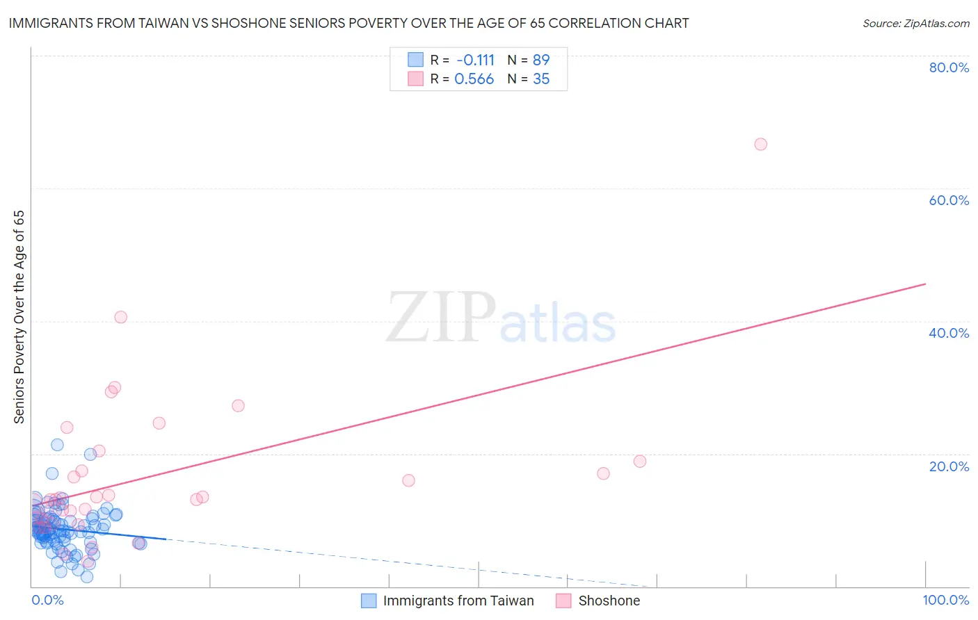 Immigrants from Taiwan vs Shoshone Seniors Poverty Over the Age of 65