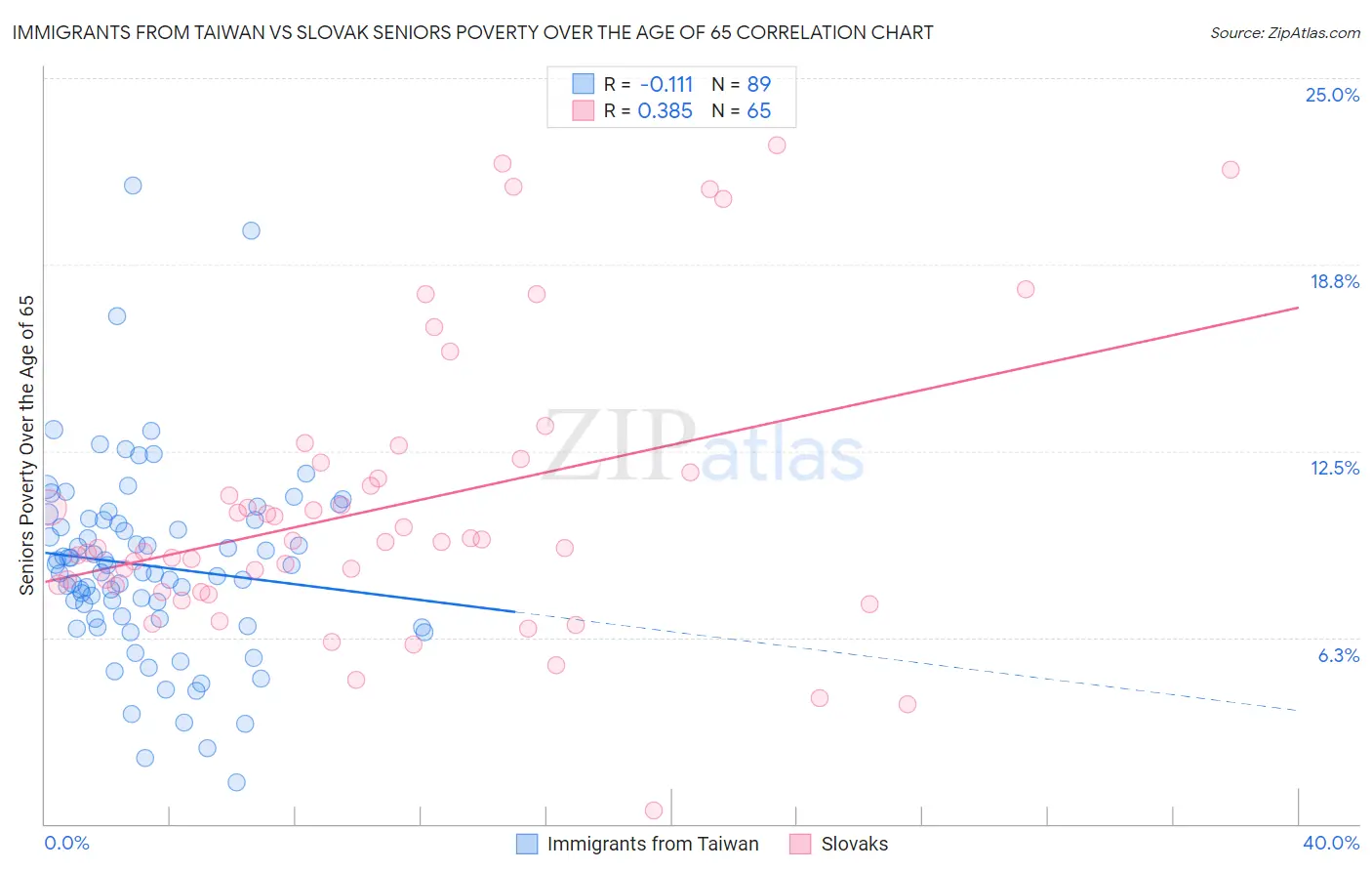 Immigrants from Taiwan vs Slovak Seniors Poverty Over the Age of 65