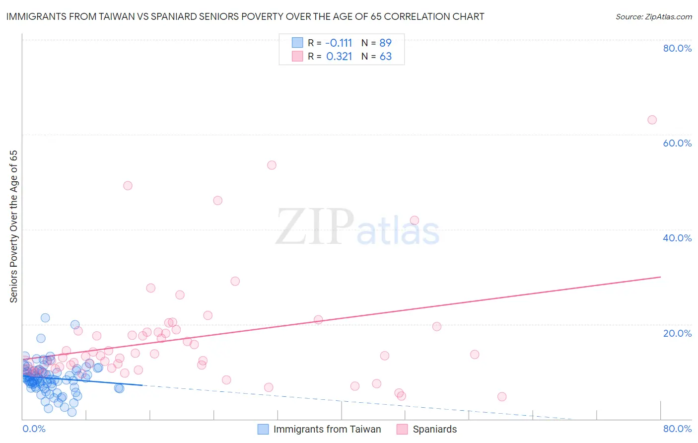 Immigrants from Taiwan vs Spaniard Seniors Poverty Over the Age of 65