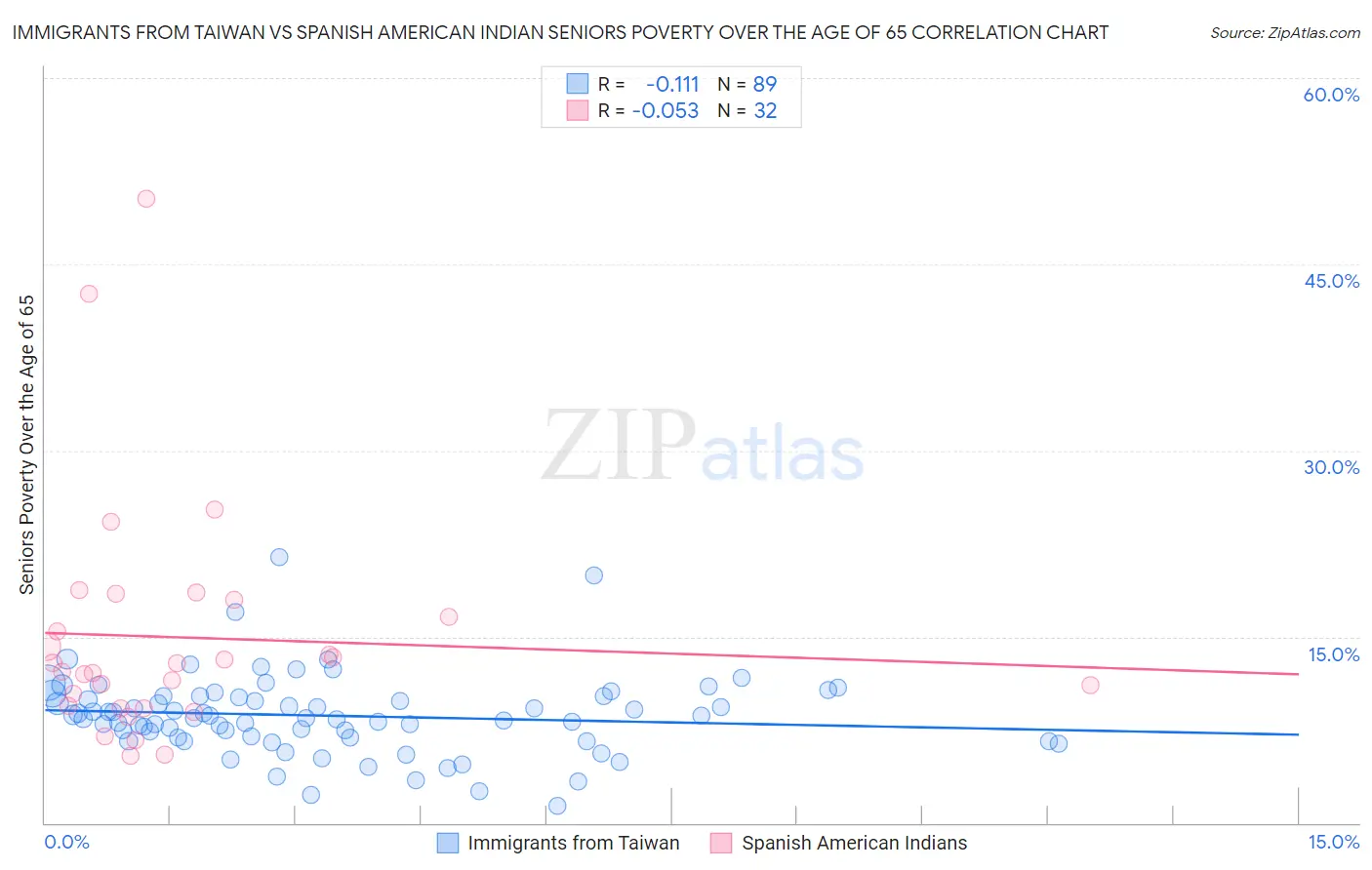 Immigrants from Taiwan vs Spanish American Indian Seniors Poverty Over the Age of 65