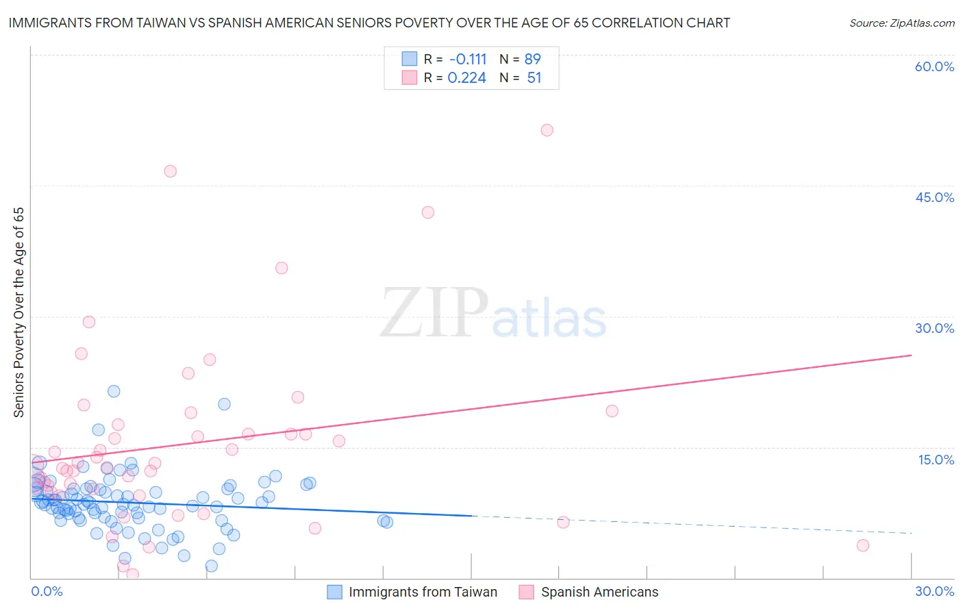 Immigrants from Taiwan vs Spanish American Seniors Poverty Over the Age of 65