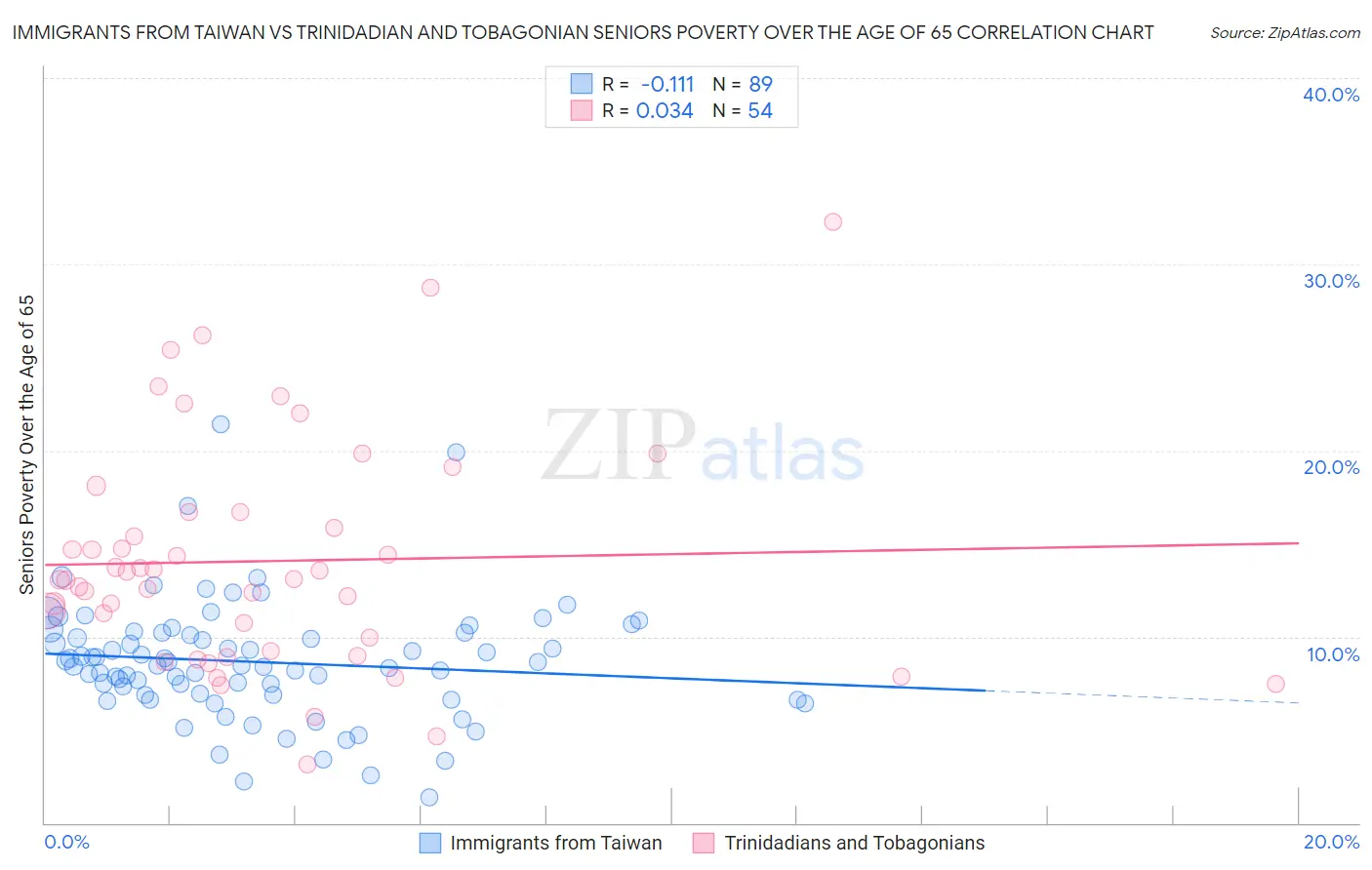Immigrants from Taiwan vs Trinidadian and Tobagonian Seniors Poverty Over the Age of 65