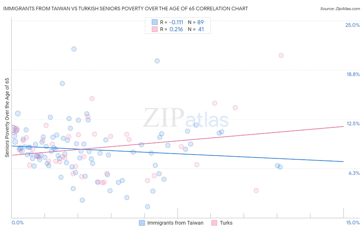 Immigrants from Taiwan vs Turkish Seniors Poverty Over the Age of 65